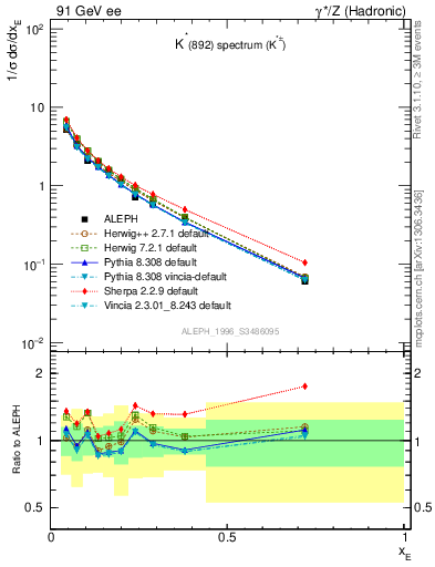 Plot of xKst in 91 GeV ee collisions