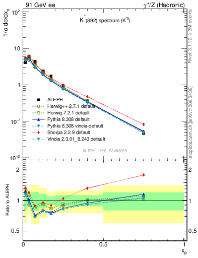 Plot of xKst in 91 GeV ee collisions