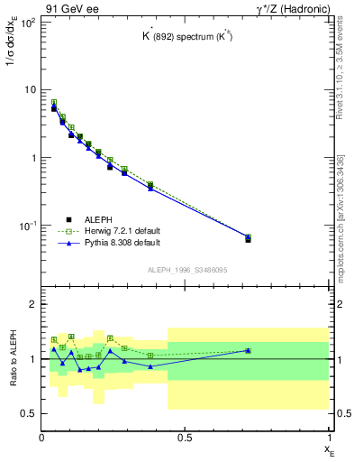 Plot of xKst in 91 GeV ee collisions