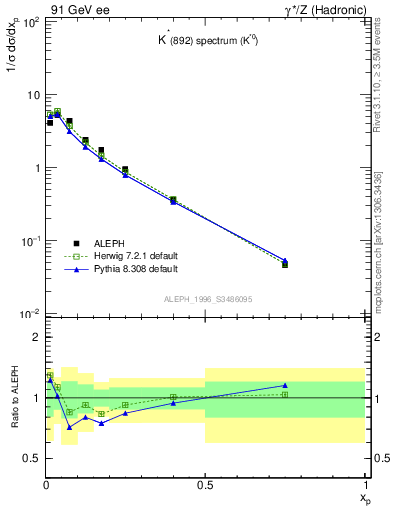 Plot of xKst in 91 GeV ee collisions