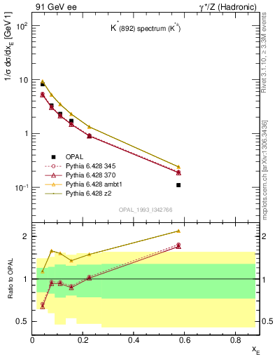 Plot of xKst in 91 GeV ee collisions