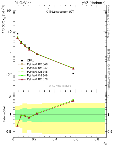 Plot of xKst in 91 GeV ee collisions