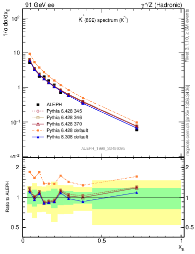 Plot of xKst in 91 GeV ee collisions