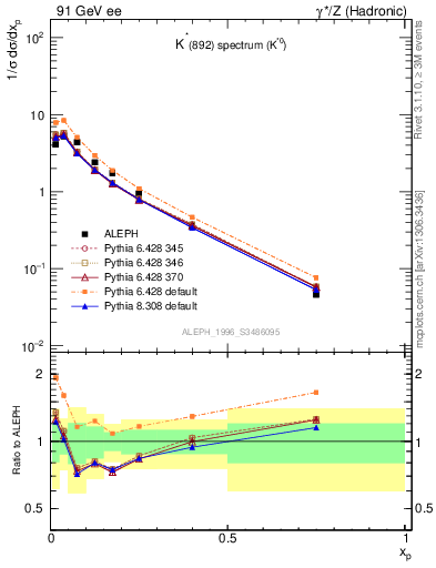 Plot of xKst in 91 GeV ee collisions