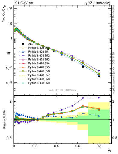 Plot of xLambda0 in 91 GeV ee collisions