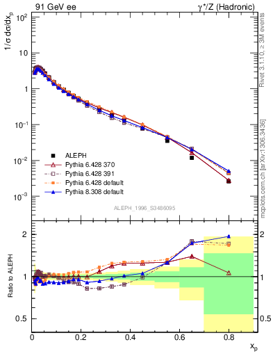 Plot of xLambda0 in 91 GeV ee collisions