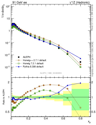 Plot of xLambda0 in 91 GeV ee collisions