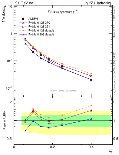 Plot of xSigma1385 in 91 GeV ee collisions