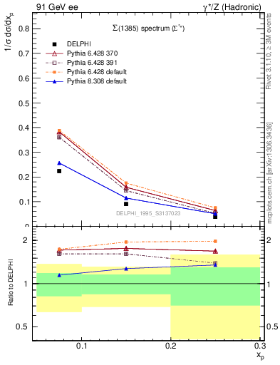 Plot of xSigma1385 in 91 GeV ee collisions