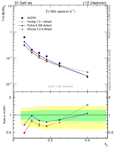 Plot of xSigma1385 in 91 GeV ee collisions