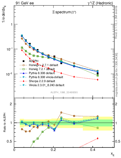 Plot of xXi in 91 GeV ee collisions