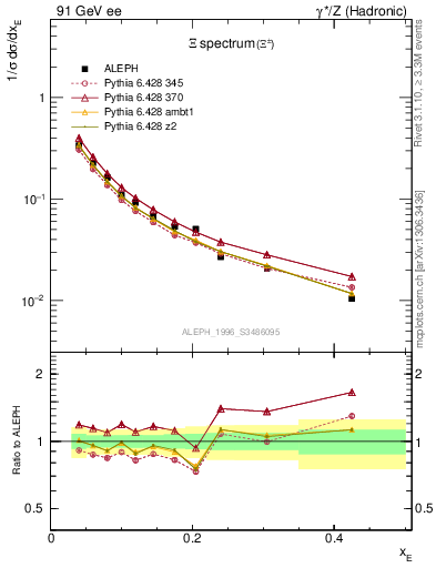 Plot of xXi in 91 GeV ee collisions