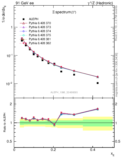 Plot of xXi in 91 GeV ee collisions