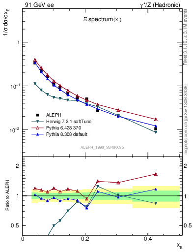 Plot of xXi in 91 GeV ee collisions