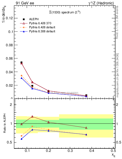 Plot of xXi1530 in 91 GeV ee collisions