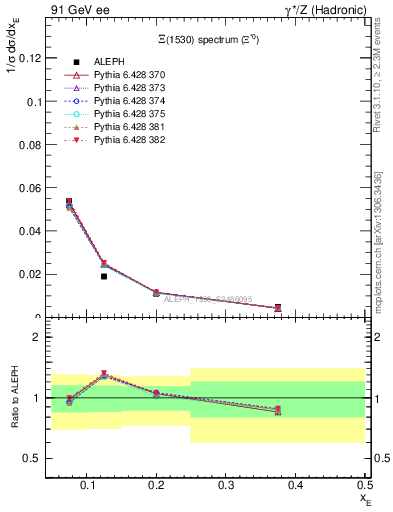 Plot of xXi1530 in 91 GeV ee collisions