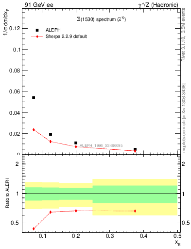 Plot of xXi1530 in 91 GeV ee collisions