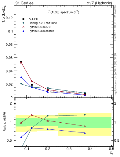 Plot of xXi1530 in 91 GeV ee collisions