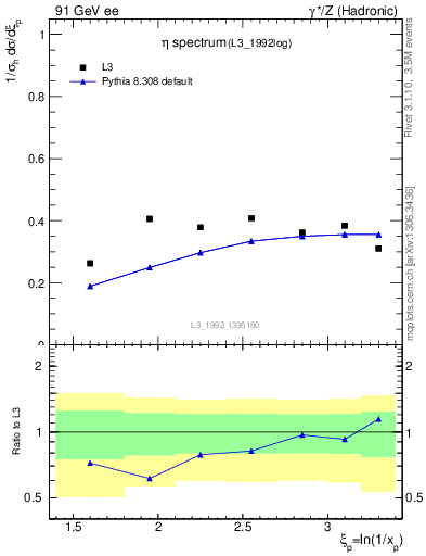 Plot of xeta0 in 91 GeV ee collisions