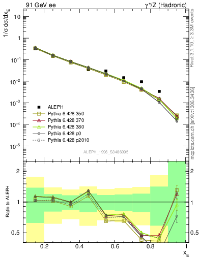 Plot of xetap0 in 91 GeV ee collisions