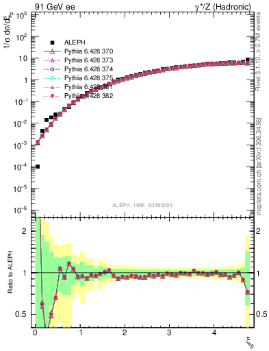 Plot of xgamma in 91 GeV ee collisions