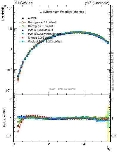 Plot of xln in 91 GeV ee collisions