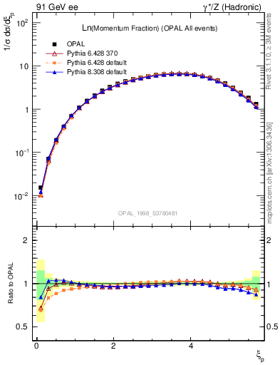 Plot of xln in 91 GeV ee collisions