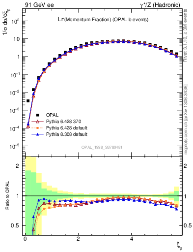 Plot of xln in 91 GeV ee collisions