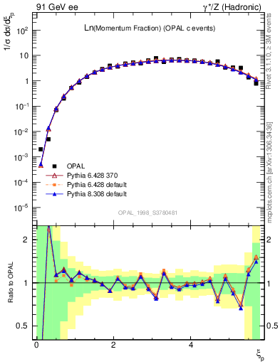 Plot of xln in 91 GeV ee collisions