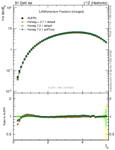 Plot of xln in 91 GeV ee collisions