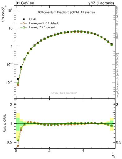 Plot of xln in 91 GeV ee collisions