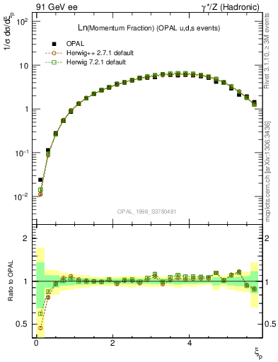 Plot of xln in 91 GeV ee collisions