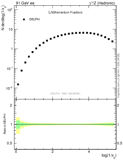 Plot of xln in 91 GeV ee collisions