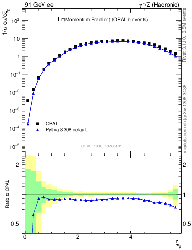 Plot of xln in 91 GeV ee collisions