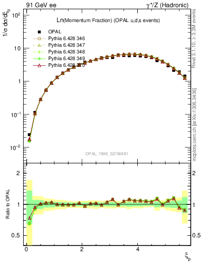 Plot of xln in 91 GeV ee collisions