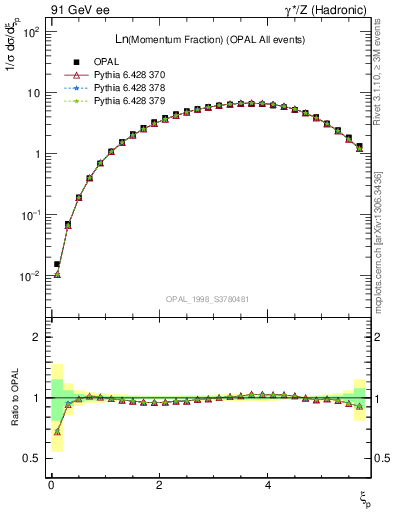 Plot of xln in 91 GeV ee collisions