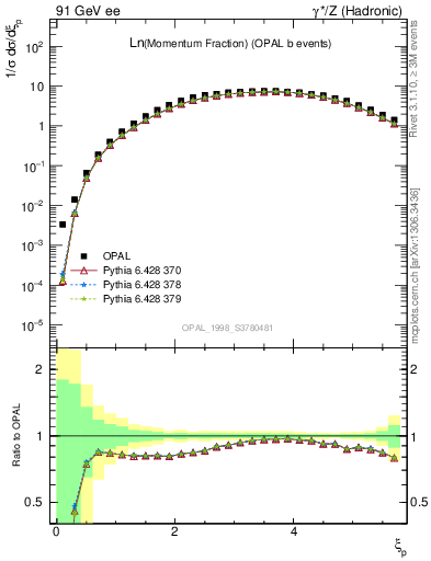 Plot of xln in 91 GeV ee collisions