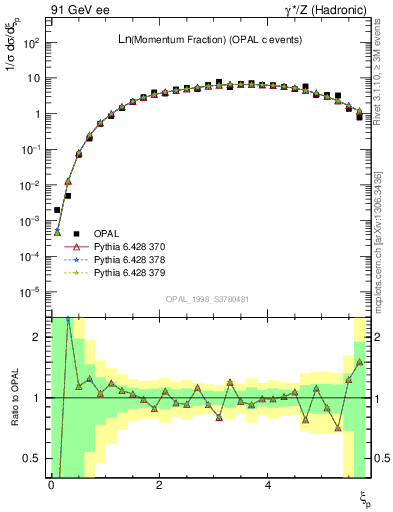 Plot of xln in 91 GeV ee collisions