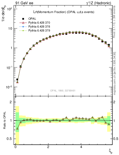 Plot of xln in 91 GeV ee collisions