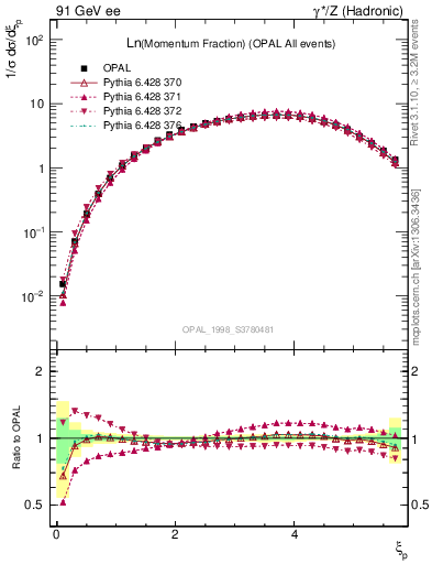 Plot of xln in 91 GeV ee collisions