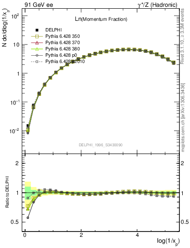 Plot of xln in 91 GeV ee collisions