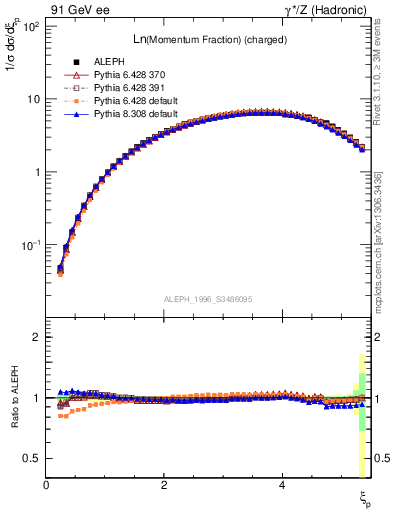 Plot of xln in 91 GeV ee collisions