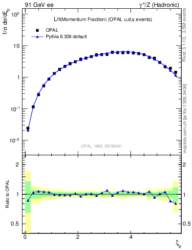 Plot of xln in 91 GeV ee collisions