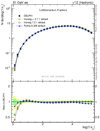 Plot of xln in 91 GeV ee collisions