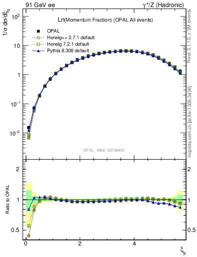 Plot of xln in 91 GeV ee collisions