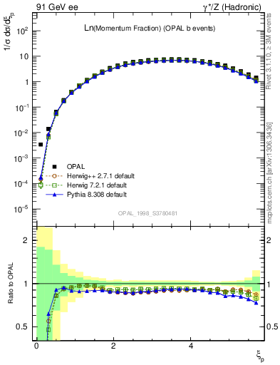 Plot of xln in 91 GeV ee collisions