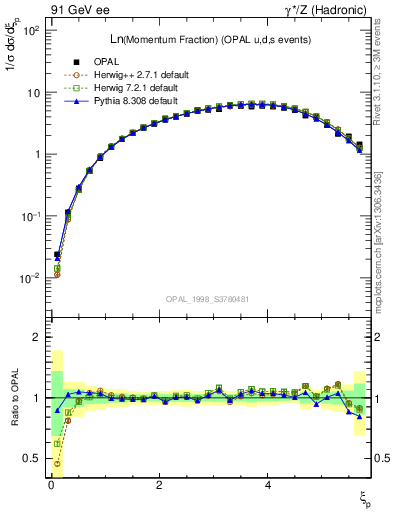 Plot of xln in 91 GeV ee collisions