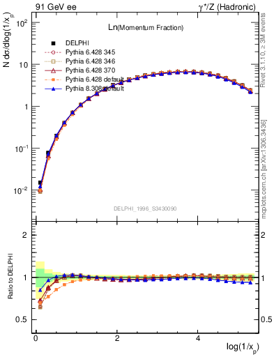 Plot of xln in 91 GeV ee collisions