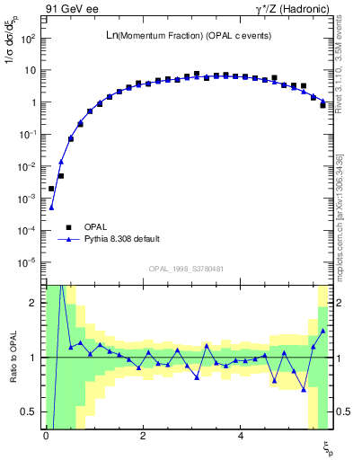 Plot of xln in 91 GeV ee collisions