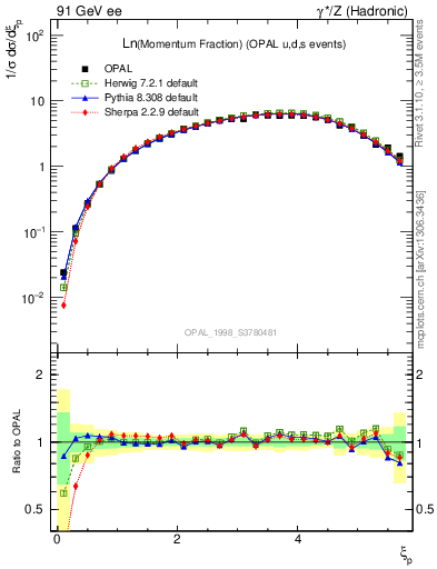 Plot of xln in 91 GeV ee collisions